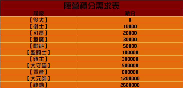 陣營積分需求.png
